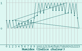 Courbe de l'humidex pour Hamburg-Fuhlsbuettel