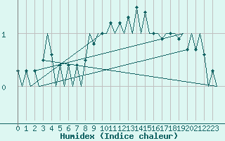 Courbe de l'humidex pour Kajaani