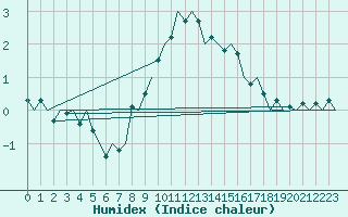 Courbe de l'humidex pour Wunstorf