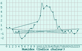 Courbe de l'humidex pour Sibiu