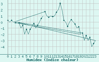 Courbe de l'humidex pour Hof