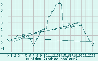 Courbe de l'humidex pour Volkel