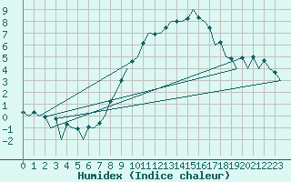 Courbe de l'humidex pour Braunschweig