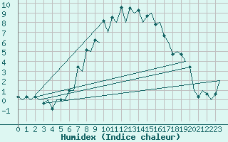 Courbe de l'humidex pour Mikkeli