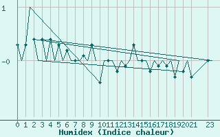 Courbe de l'humidex pour Stockholm / Bromma