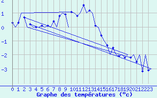Courbe de tempratures pour Samedam-Flugplatz