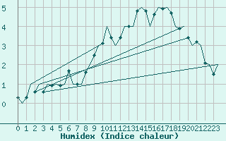 Courbe de l'humidex pour Luxembourg (Lux)