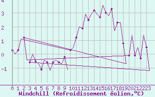 Courbe du refroidissement olien pour Hannover
