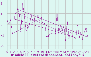 Courbe du refroidissement olien pour Frankfort (All)