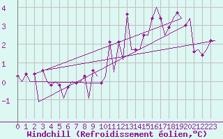 Courbe du refroidissement olien pour Vrsac