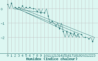 Courbe de l'humidex pour Helsinki-Vantaa