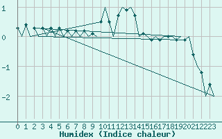 Courbe de l'humidex pour Poznan