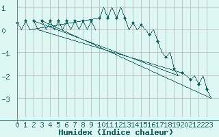 Courbe de l'humidex pour Helsinki-Vantaa