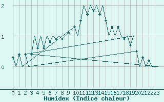 Courbe de l'humidex pour Borlange