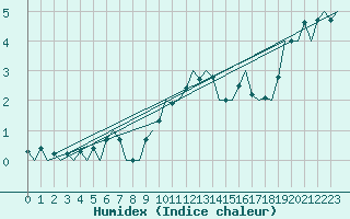 Courbe de l'humidex pour Dresden-Klotzsche