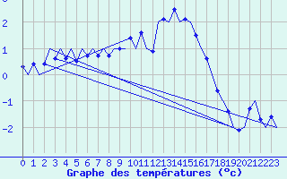Courbe de tempratures pour Fassberg