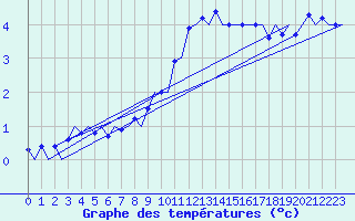 Courbe de tempratures pour Vrsac