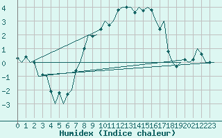 Courbe de l'humidex pour Nordholz