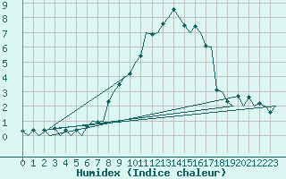 Courbe de l'humidex pour Kuopio