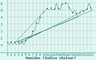 Courbe de l'humidex pour Jonkoping Flygplats