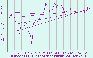 Courbe du refroidissement olien pour Ronneby