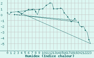 Courbe de l'humidex pour Evenes