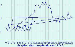 Courbe de tempratures pour Fassberg