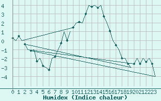 Courbe de l'humidex pour Cerklje Airport