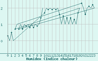 Courbe de l'humidex pour Wroclaw Ii