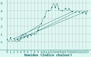 Courbe de l'humidex pour Muenster / Osnabrueck