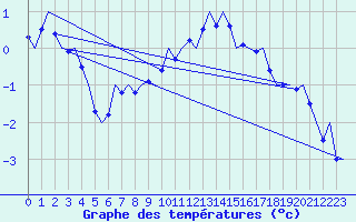 Courbe de tempratures pour Salzburg-Flughafen