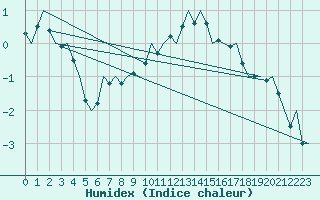 Courbe de l'humidex pour Salzburg-Flughafen