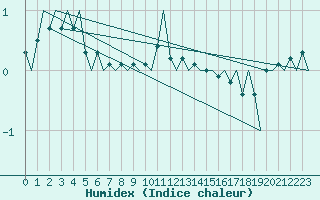 Courbe de l'humidex pour Jonkoping Flygplats