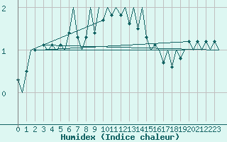 Courbe de l'humidex pour Duesseldorf