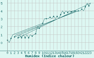 Courbe de l'humidex pour Volkel