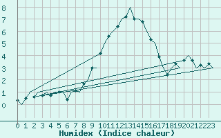 Courbe de l'humidex pour Aalborg