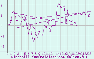 Courbe du refroidissement olien pour Bremen