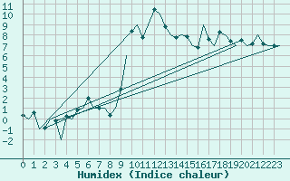Courbe de l'humidex pour Nuernberg