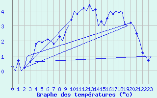 Courbe de tempratures pour Muenster / Osnabrueck