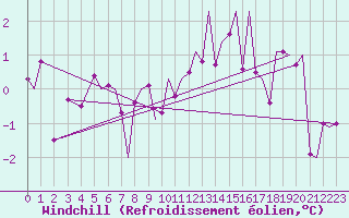Courbe du refroidissement olien pour Bergen / Flesland