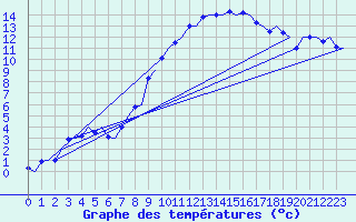 Courbe de tempratures pour Groningen Airport Eelde
