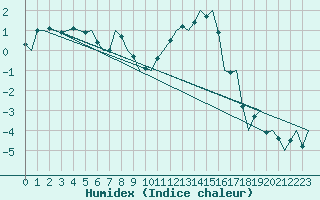 Courbe de l'humidex pour Salzburg-Flughafen