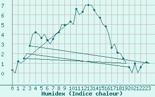 Courbe de l'humidex pour Samedam-Flugplatz