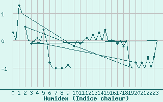 Courbe de l'humidex pour Storkmarknes / Skagen