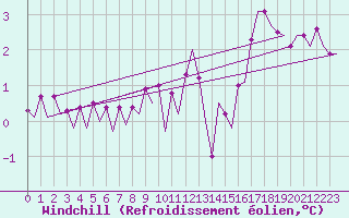 Courbe du refroidissement olien pour Platform P11-b Sea
