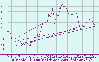 Courbe du refroidissement olien pour Cranwell