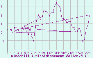 Courbe du refroidissement olien pour Frankfort (All)