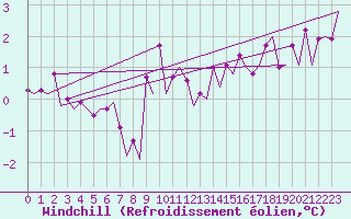 Courbe du refroidissement olien pour Platform K13-A