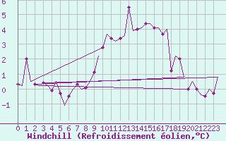 Courbe du refroidissement olien pour Pembrey Sands
