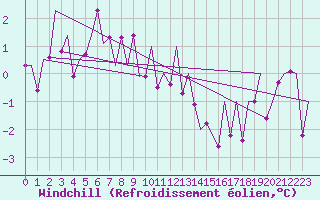 Courbe du refroidissement olien pour Hammerfest